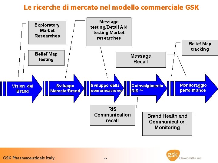 Le ricerche di mercato nel modello commerciale GSK Exploratory Market Researches Message testing/Detail Aid