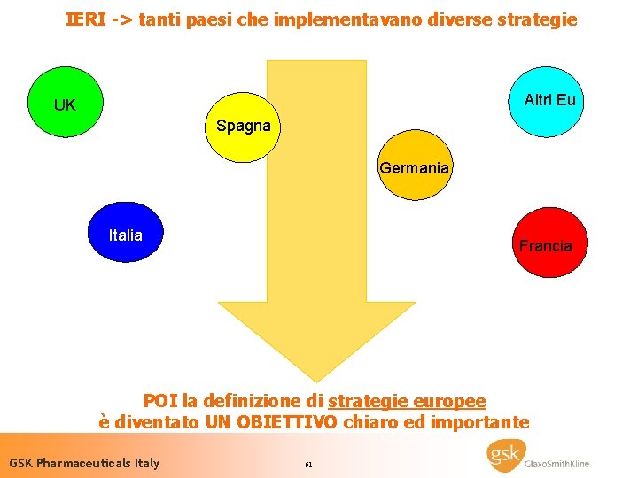 IERI -> tanti paesi che implementavano diverse strategie Altri Eu UK Spagna Germania Italia