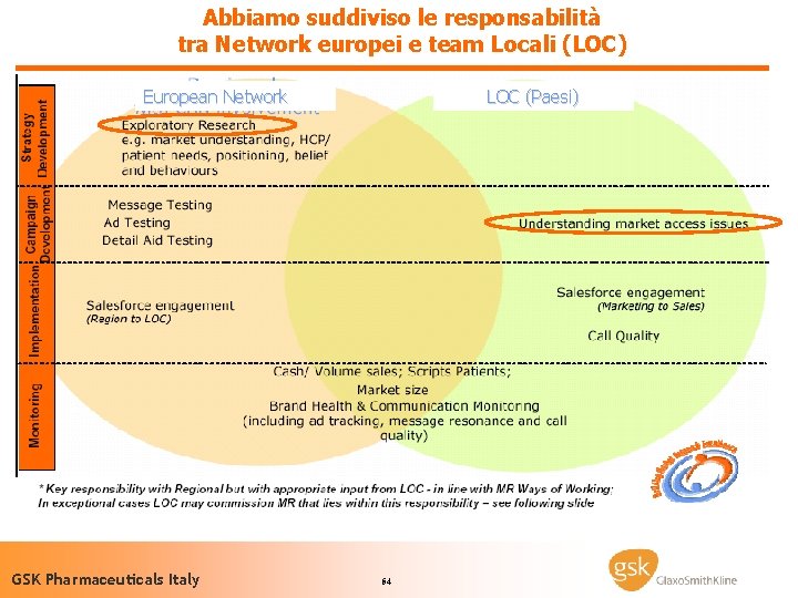 Abbiamo suddiviso le responsabilità tra Network europei e team Locali (LOC) European Network GSK