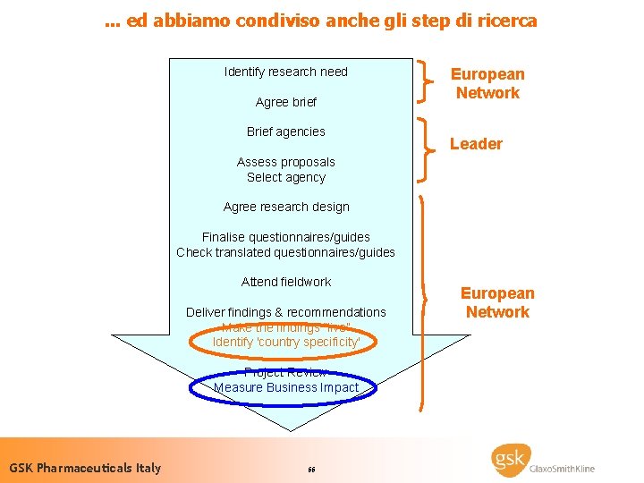 . . . ed abbiamo condiviso anche gli step di ricerca Identify research need
