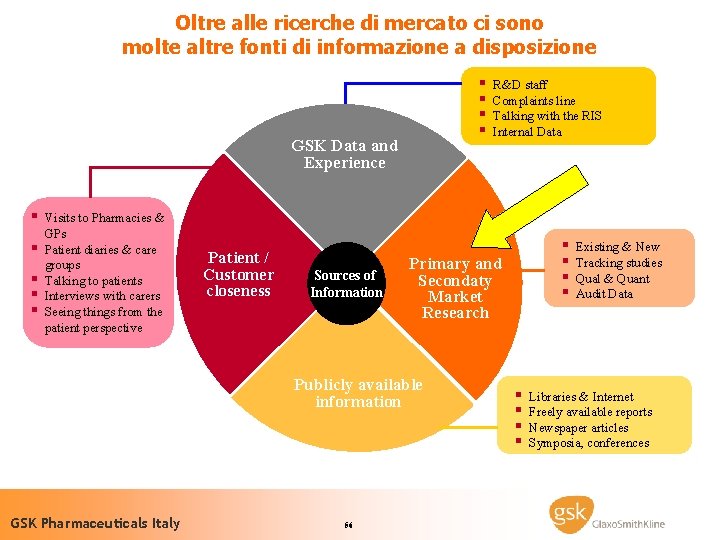 Oltre alle ricerche di mercato ci sono molte altre fonti di informazione a disposizione
