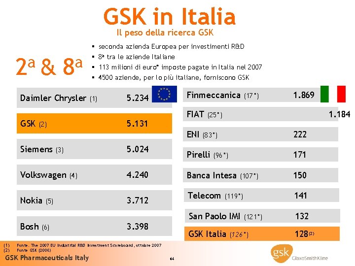 GSK in Italia Il peso della ricerca GSK 2 a & 8 a Daimler