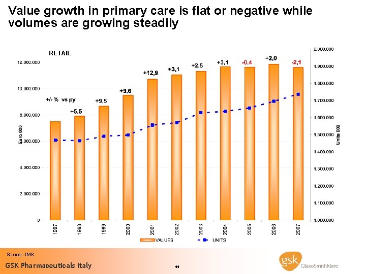 Value growth in primary care is flat or negative while volumes are growing steadily