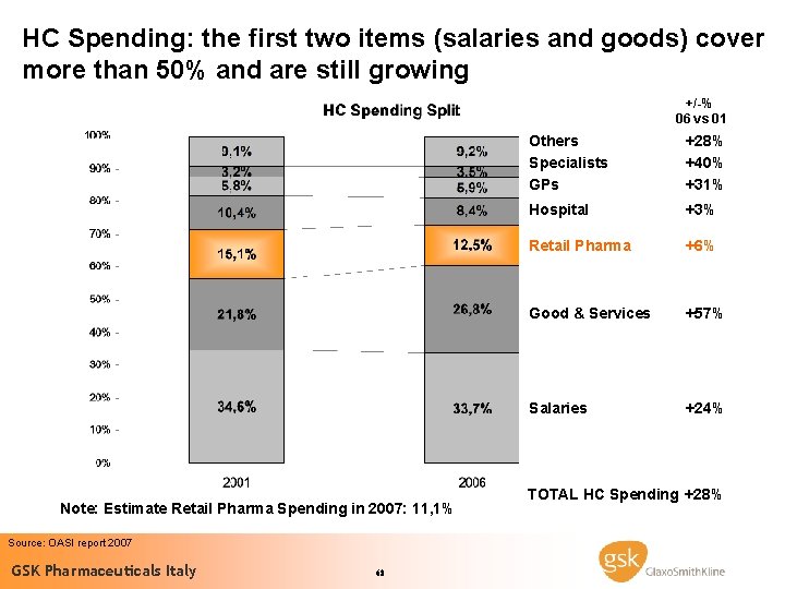 HC Spending: the first two items (salaries and goods) cover more than 50% and