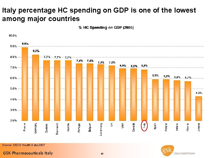 Italy percentage HC spending on GDP is one of the lowest among major countries