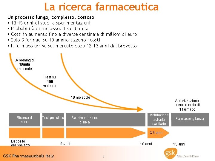La ricerca farmaceutica Un processo lungo, complesso, costoso: § 13 -15 anni di studi