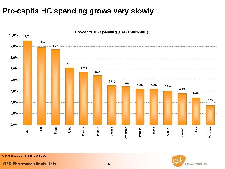 Pro-capita HC spending grows very slowly Source: OECD Health Data 2007 GSK Pharmaceuticals Italy