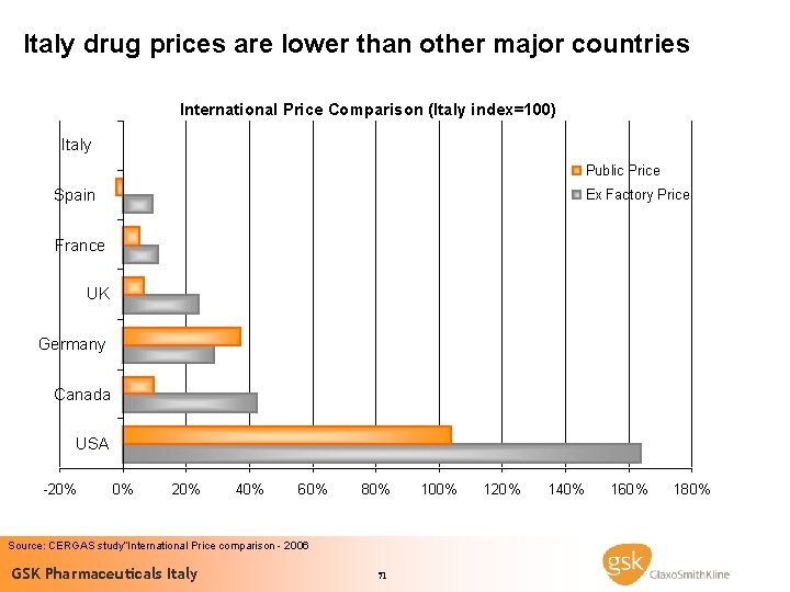 Italy drug prices are lower than other major countries International Price Comparison (Italy index=100)