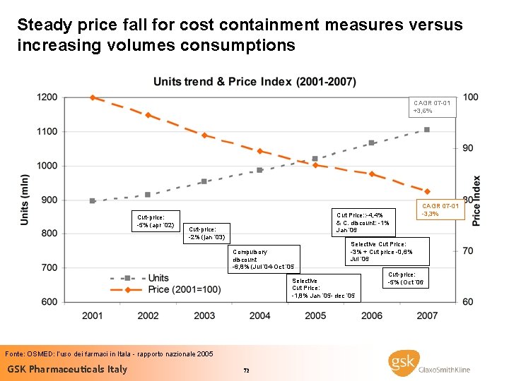 Steady price fall for cost containment measures versus increasing volumes consumptions CAGR 07 -01