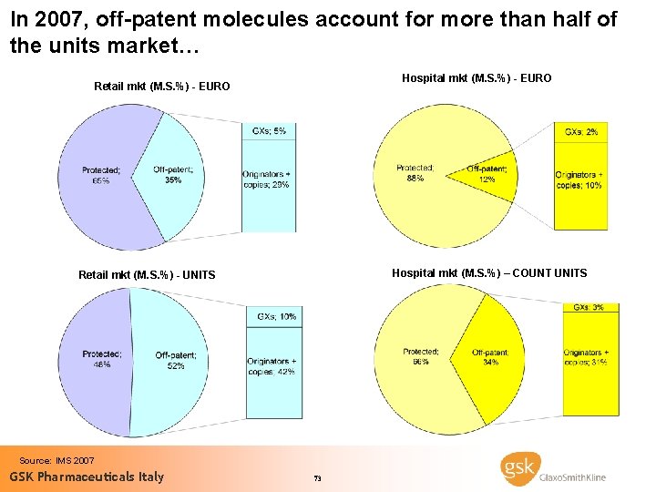 In 2007, off-patent molecules account for more than half of the units market… Hospital