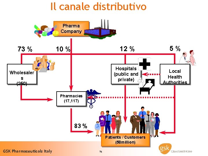 Il canale distributivo Pharma Company 73 % 12 % 10 % Hospitals (public and