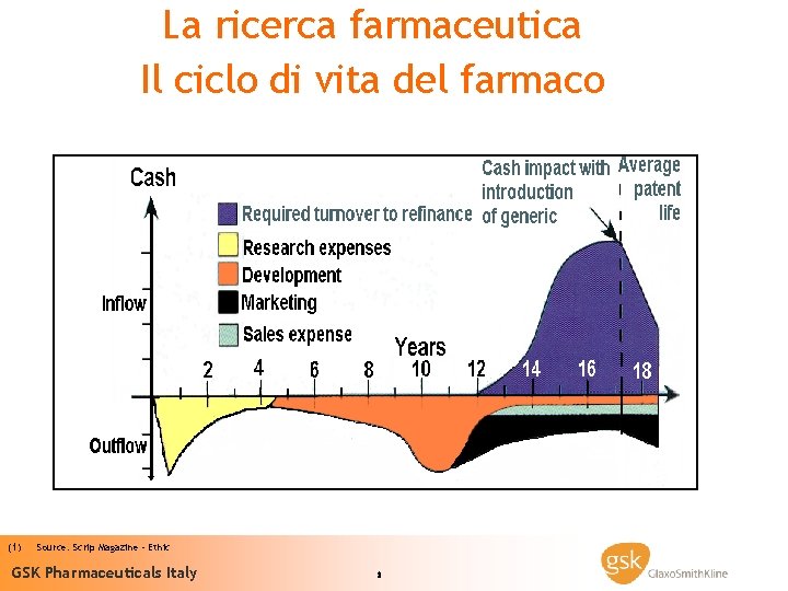 La ricerca farmaceutica Il ciclo di vita del farmaco (1) Source: Scrip Magazine -