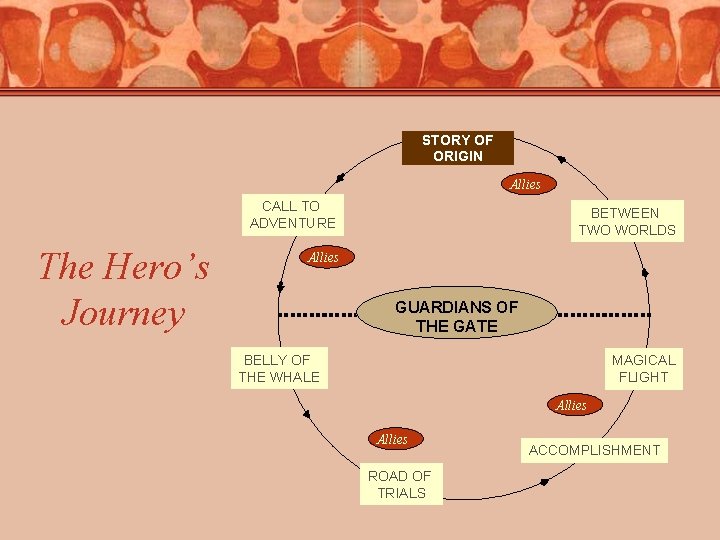 STORY OF ORIGIN Allies CALL TO ADVENTURE The Hero’s Journey BETWEEN TWO WORLDS Allies