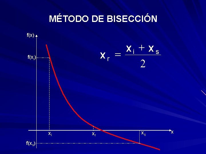 MÉTODO DE BISECCIÓN f(x) xi + xs xr = 2 f(xi) xi f(xs) xr