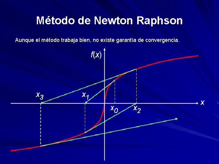 Método de Newton Raphson Aunque el método trabaja bien, no existe garantía de convergencia.