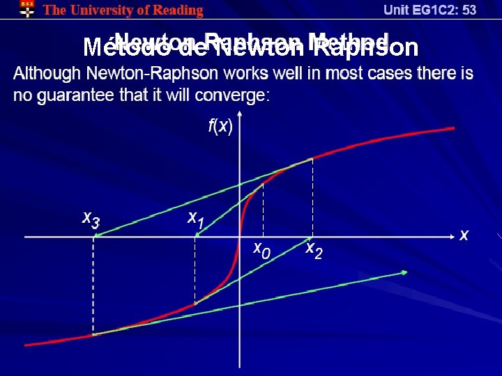 Método de Newton Raphson 