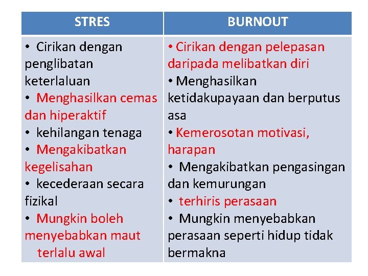 STRES BURNOUT • Cirikan dengan penglibatan keterlaluan • Menghasilkan cemas dan hiperaktif • kehilangan