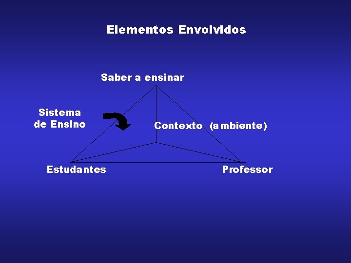 Elementos Envolvidos Saber a ensinar Sistema de Ensino Estudantes Contexto (ambiente) Professor 