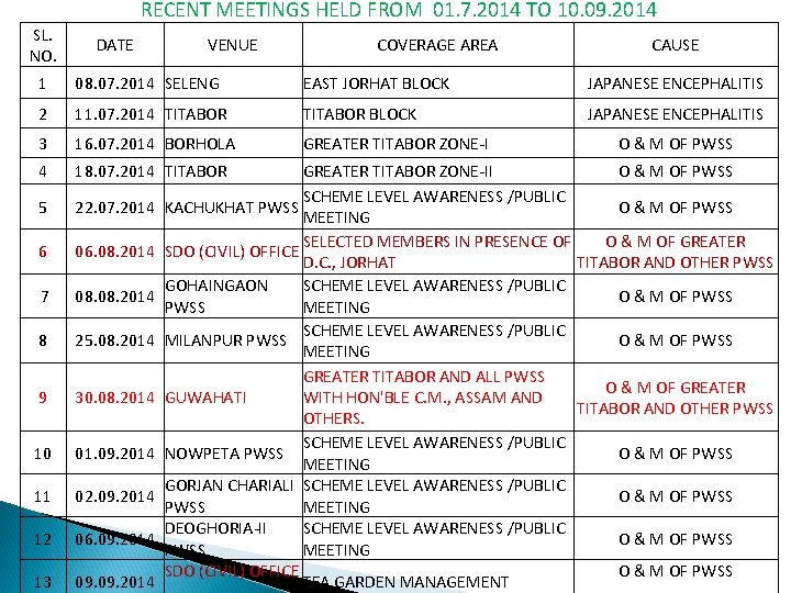 RECENT MEETINGS HELD FROM 01. 7. 2014 TO 10. 09. 2014 SL. NO. DATE