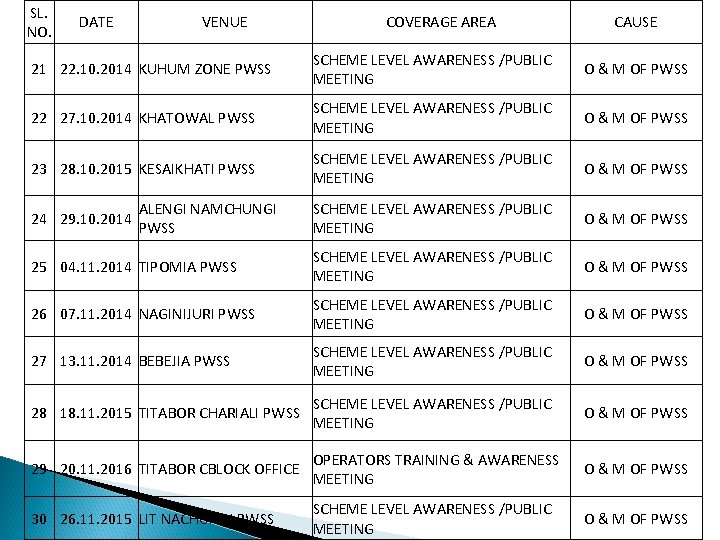 SL. NO. DATE VENUE COVERAGE AREA CAUSE 21 22. 10. 2014 KUHUM ZONE PWSS