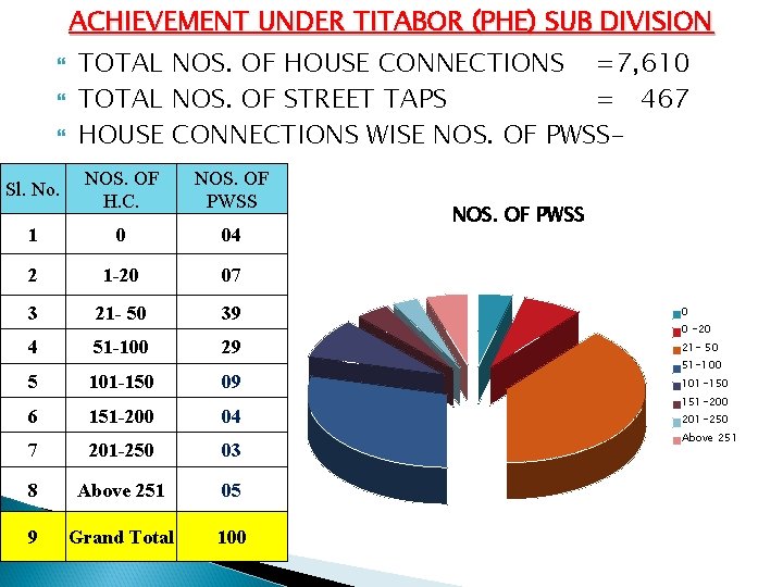 ACHIEVEMENT UNDER TITABOR (PHE) SUB DIVISION TOTAL NOS. OF HOUSE CONNECTIONS =7, 610 TOTAL