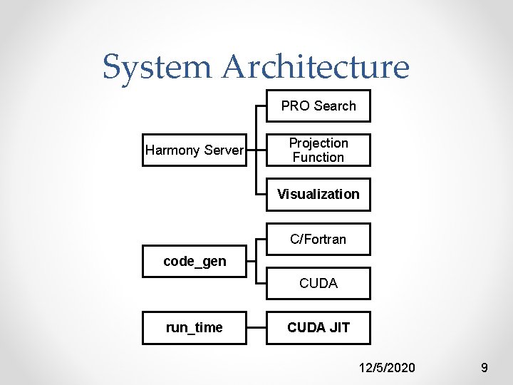 System Architecture PRO Search Harmony Server Projection Function Visualization C/Fortran code_gen CUDA run_time CUDA