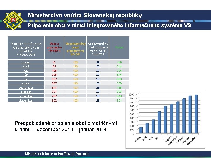 Ministerstvo vnútra Slovenskej republiky Pripojenie obcí v rámci integrovaného informačného systému VS POSTUP PRIPÁJANIA