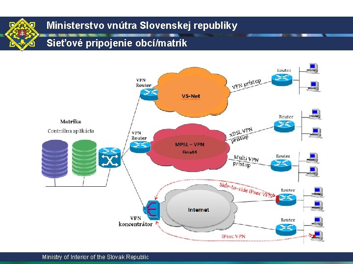 Ministerstvo vnútra Slovenskej republiky Sieťové pripojenie obcí/matrík Ministry of Interior of the Slovak Republic