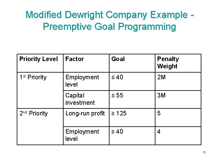 Modified Dewright Company Example Preemptive Goal Programming Priority Level Factor Goal Penalty Weight 1