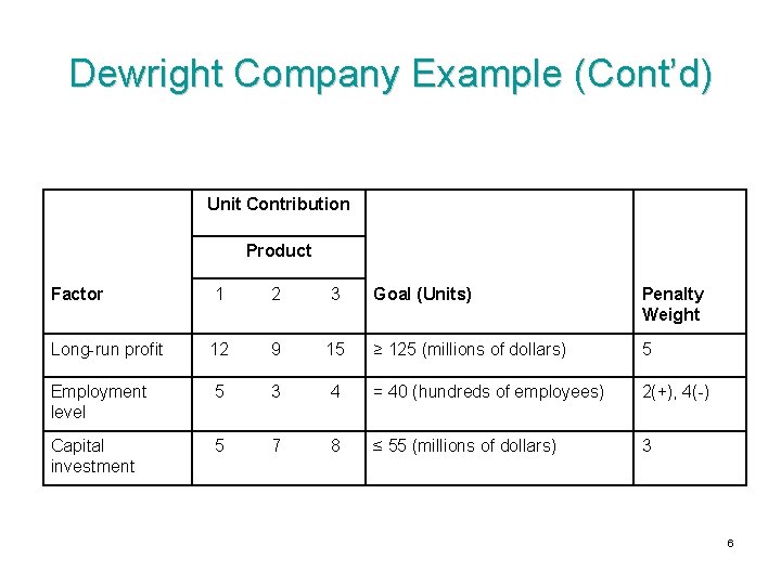 Dewright Company Example (Cont’d) Unit Contribution Product Factor 1 2 3 Goal (Units) Penalty