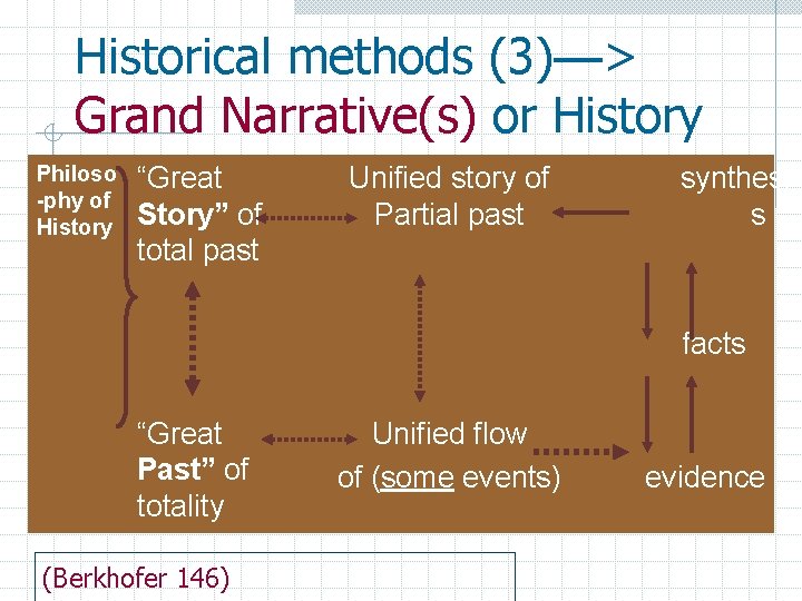 Historical methods (3)—> Grand Narrative(s) or History Philoso -phy of History “Great Story” of
