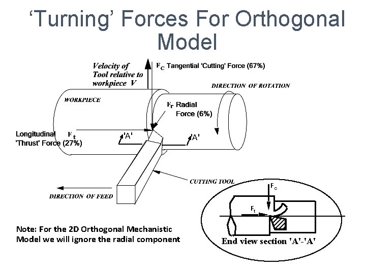 ‘Turning’ Forces For Orthogonal Model 'A' Fc Ft Note: For the 2 D Orthogonal ‘Turning’ Forces For Orthogonal Model 'A' Fc Ft Note: For the 2 D Orthogonal