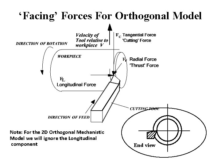 ‘Facing’ Forces For Orthogonal Model Note: For the 2 D Orthogonal Mechanistic Model we ‘Facing’ Forces For Orthogonal Model Note: For the 2 D Orthogonal Mechanistic Model we