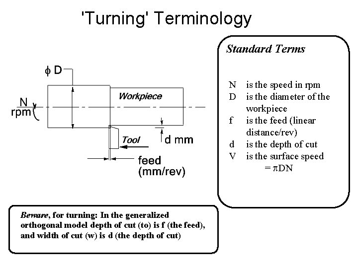 'Turning' Terminology Standard Terms N is the speed in rpm D is the diameter 'Turning' Terminology Standard Terms N is the speed in rpm D is the diameter
