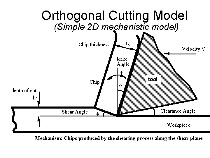 Orthogonal Cutting Model (Simple 2 D mechanistic model) tc Chip thickness Velocity V Rake Orthogonal Cutting Model (Simple 2 D mechanistic model) tc Chip thickness Velocity V Rake