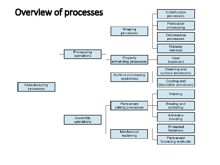 Overview of processes Overview of processes