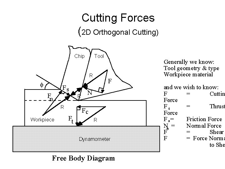 Cutting Forces (2 D Orthogonal Cutting) Chip Tool R f Fn Fs R R Cutting Forces (2 D Orthogonal Cutting) Chip Tool R f Fn Fs R R