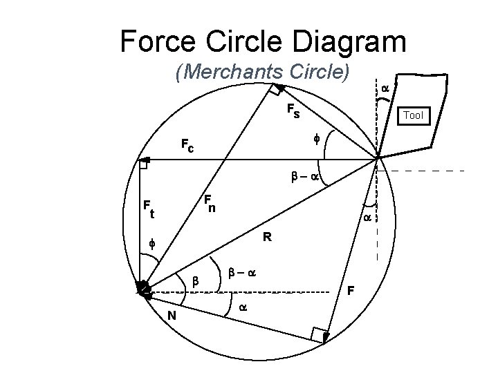 Force Circle Diagram (Merchants Circle) a Fs Tool f Fc b-a F n F Force Circle Diagram (Merchants Circle) a Fs Tool f Fc b-a F n F