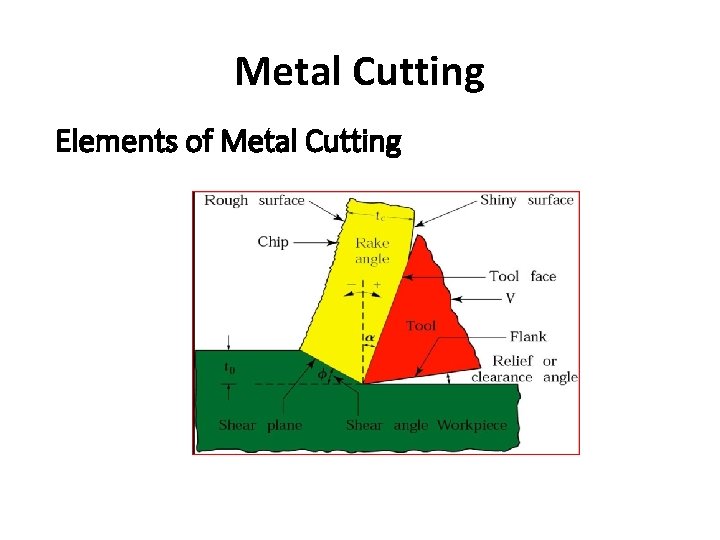 Metal Cutting Elements of Metal Cutting Metal Cutting Elements of Metal Cutting