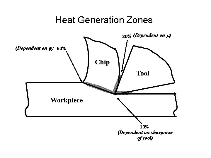 Heat Generation Zones 30% (Dependent on m) (Dependent on f) 60% 10% (Dependent on Heat Generation Zones 30% (Dependent on m) (Dependent on f) 60% 10% (Dependent on
