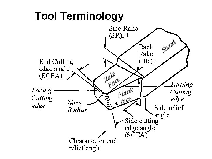 Tool Terminology Side Rake (SR), + End Cutting edge angle (ECEA) Facing Cutting edge Tool Terminology Side Rake (SR), + End Cutting edge angle (ECEA) Facing Cutting edge