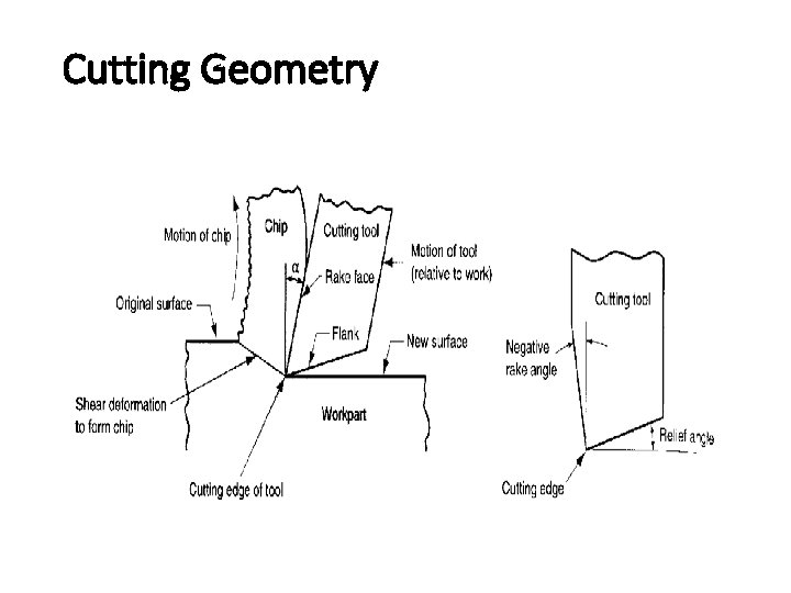 Cutting Geometry Cutting Geometry