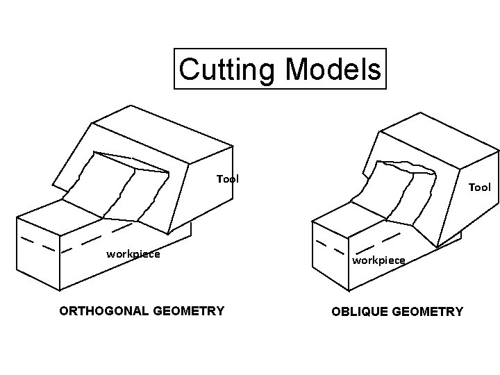 Cutting Models Tool workpiece ORTHOGONAL GEOMETRY Tool workpiece OBLIQUE GEOMETRY Cutting Models Tool workpiece ORTHOGONAL GEOMETRY Tool workpiece OBLIQUE GEOMETRY