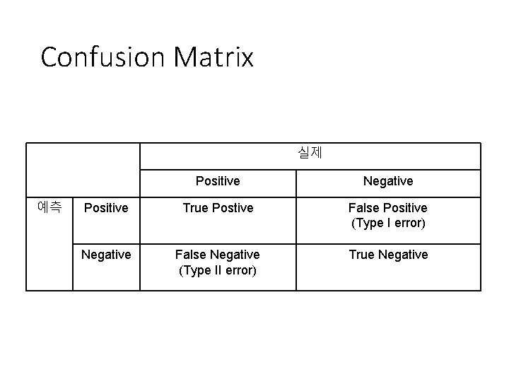 Confusion Matrix 실제 예측 Positive Negative Positive True Postive False Positive (Type I error)