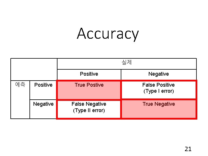 Accuracy 실제 예측 Positive Negative Positive True Postive False Positive (Type I error) Negative