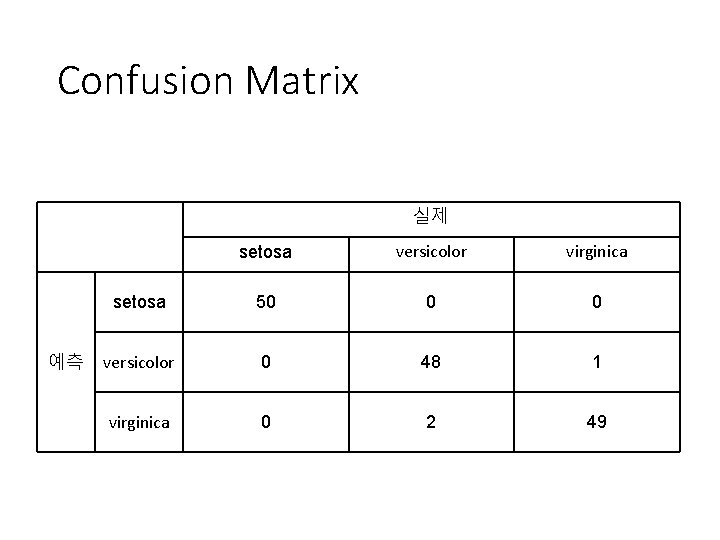 Confusion Matrix 실제 예측 setosa versicolor virginica setosa 50 0 0 versicolor 0 48