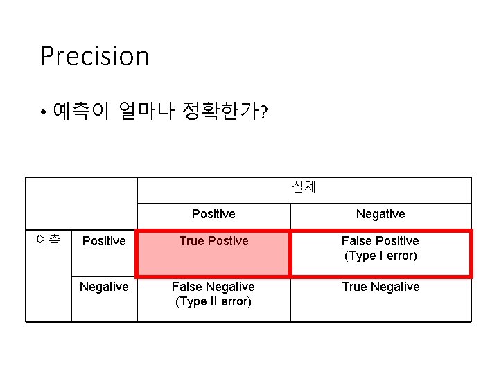 Precision • 예측이 얼마나 정확한가? 실제 예측 Positive Negative Positive True Postive False Positive