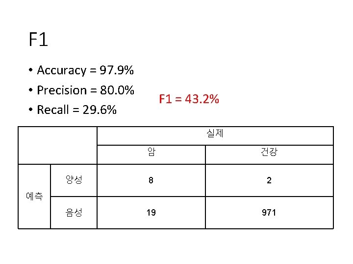 F 1 • Accuracy = 97. 9% • Precision = 80. 0% • Recall