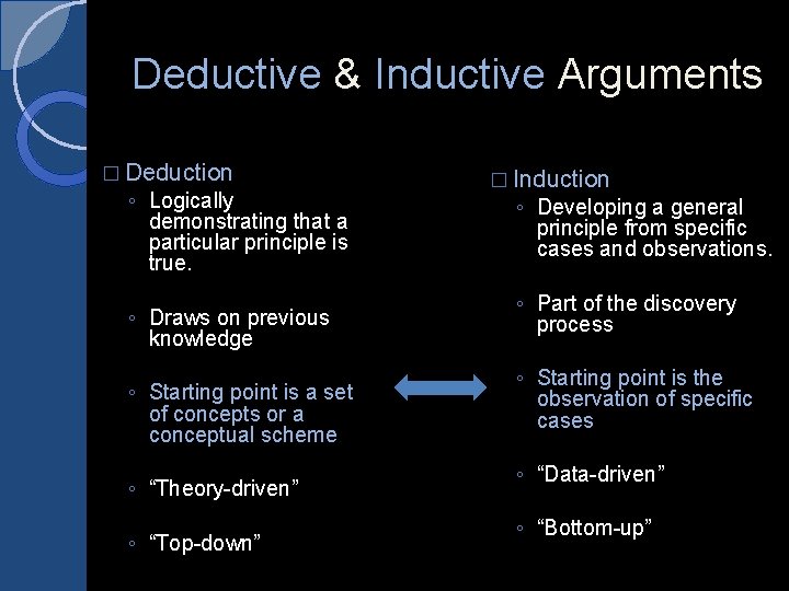 Deductive & Inductive Arguments � Deduction ◦ Logically demonstrating that a particular principle is