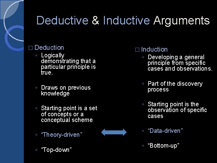 Deductive & Inductive Arguments � Deduction ◦ Logically demonstrating that a particular principle is